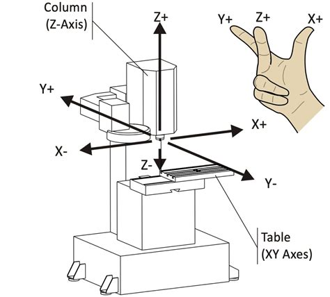 axis of cnc machines|cnc machine axis locations diagram.